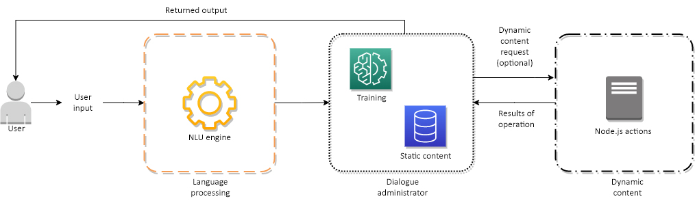 Fig. 2: Message exchange lifecycle with Botpress